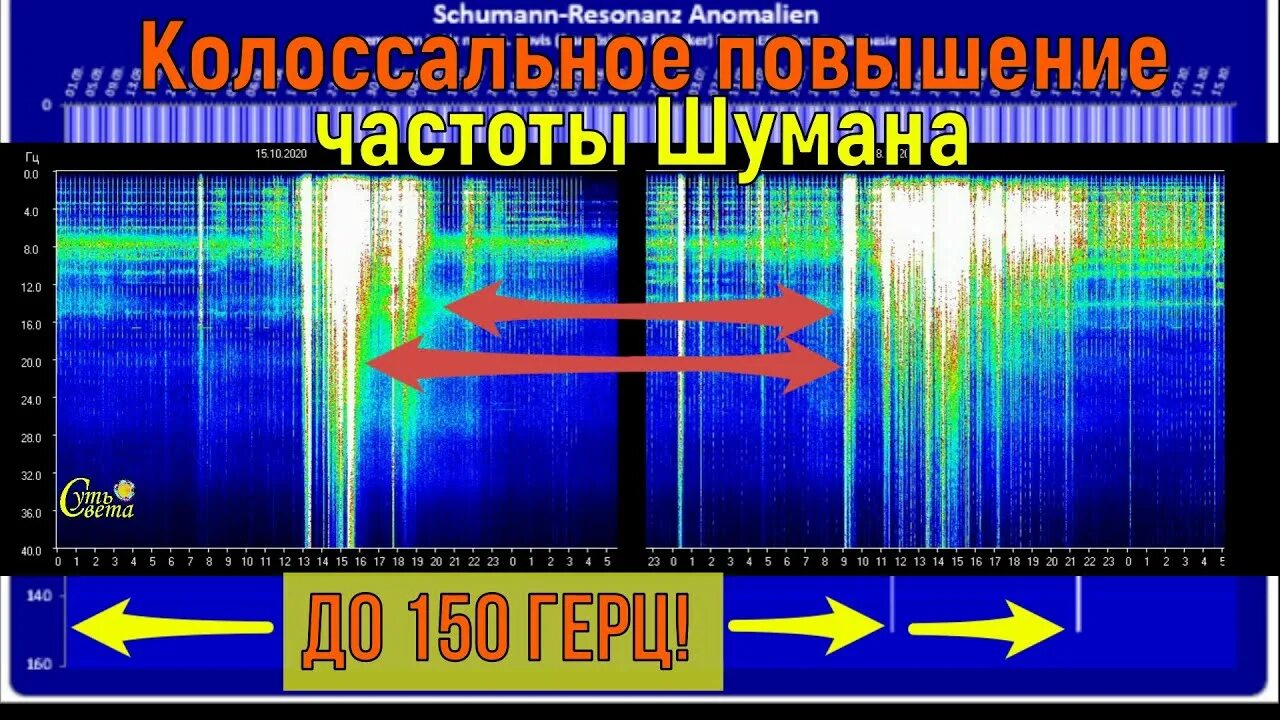 Томский университет частота шумана. Шкала вибраций Шумана. Частота вибрации Шумана Томск. Частота Шумана Томский университет. Земля вибрации резонанс Шумана.