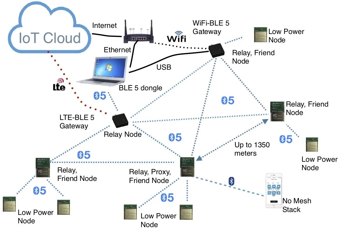 Bluetooth mesh. Сеть Mesh.Bluetooth. Схема Mesh Bluetooth. Схема Mesh сети. ZIGBEE схема сети.