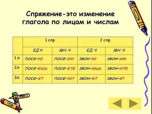 Спряжение глаголов настоящего времени 4 класс. Таблица спряжения глаголов в русском языке 4 класс школа России. Спряжение глаголов 4 класс школа России. Спряжение глаголов 4 класс объяснение. Спряжение глагола 4 класс русский язык.