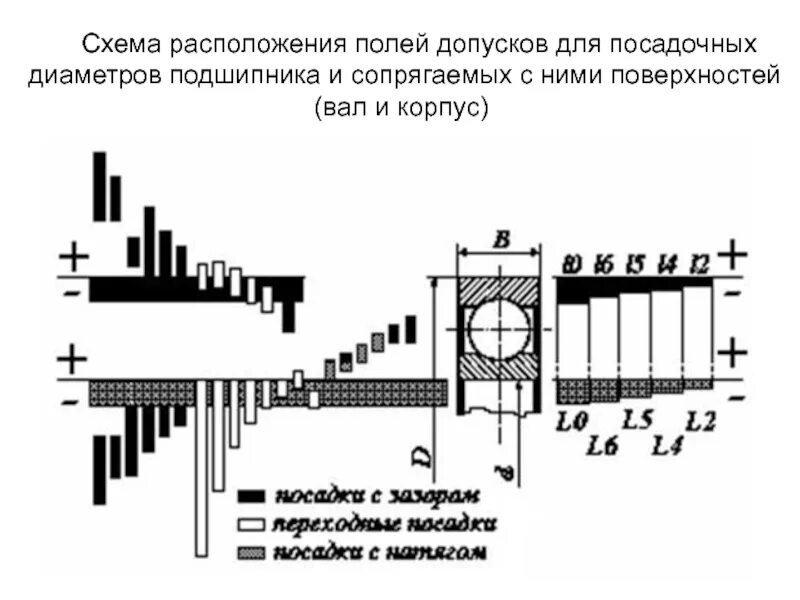 Схема расположения полей допусков для подшипников качения. Поле допуска подшипника качения. Допуски посадки подшипников на вал. Допуски и посадки подшипников качения.