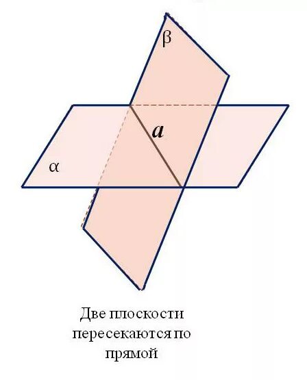 Как изобразить 3 плоскости. Пересекающиеся плоскости. Две плоскости пересекаются по прямой. Две пересекающиеся плоскости. Плоскости пересекаются по.