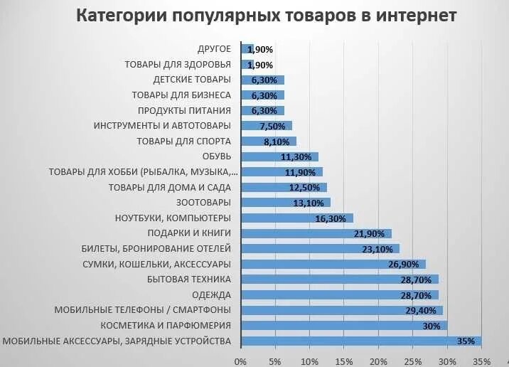 Самые востребованные товары. Самые продаваемые товары в интернете. Самые востребованные вещи. Самые продаваемые товары. Что чаще продается