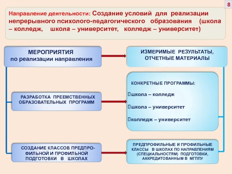 Научное направление реализации. Направления в образовании в школе. Этапы осуществления непрерывного педагогического образования.. Условия для создания непрерывного образования. Направления мероприятий.