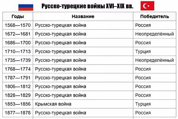 Перечень войн россии. Войны России с Турцией таблица. Русско турецкие войны России таблица. Список всех русско турецких войн России.