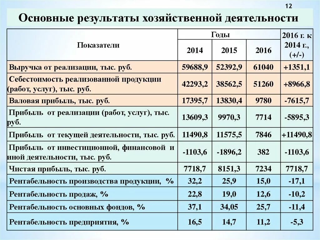 Показатели хозяйственной операции