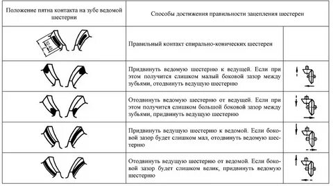 Пятно контакта шестерен