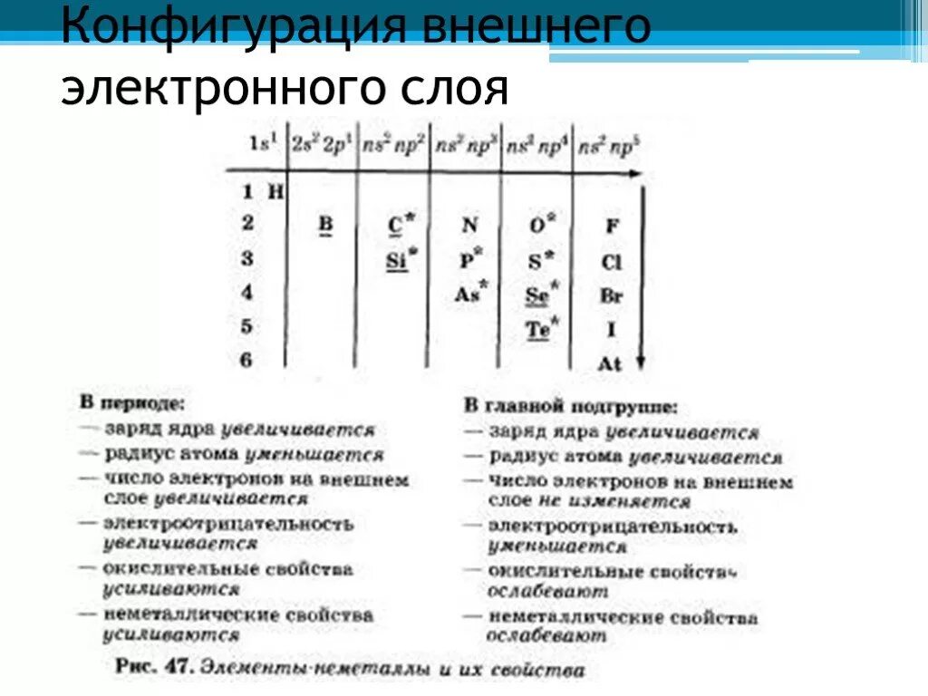 Одинаковая конфигурация внешнего электронного слоя. Электронная конфигурация внешнего слоя. строение внешнего электронного слоя неметаллов. конфигурация наружного электронного слоя атома. конфигурация внешнего электронного слоя в общем виде.