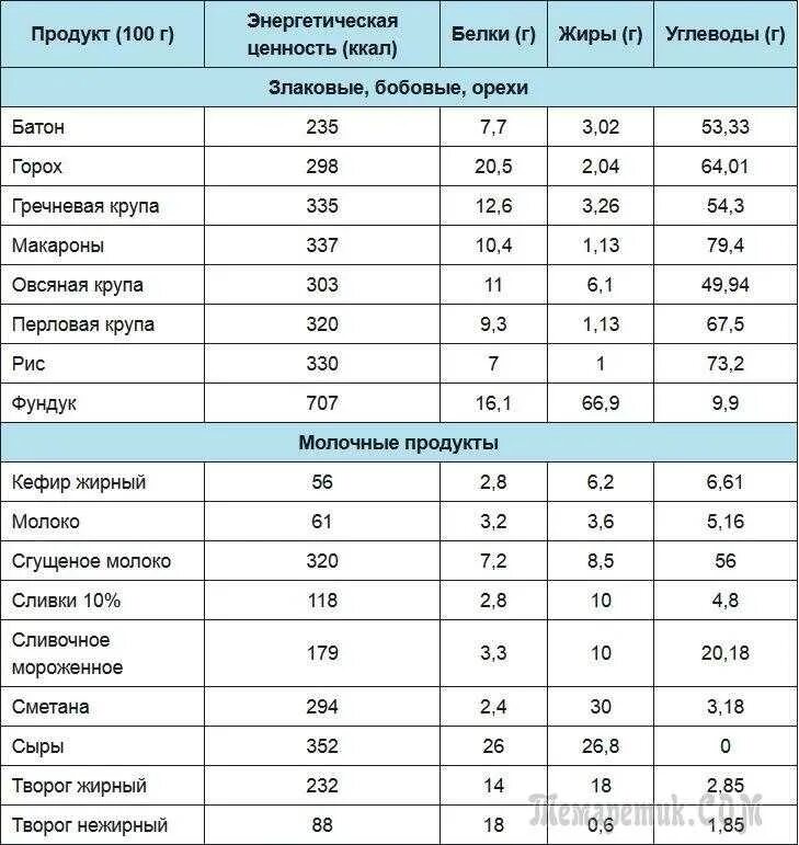 Сколько белка жира углеводов в крупах. Крупы с высоким содержанием углевода и белков. Таблица круп по содержанию белка и углевода. Содержание белка в сметане