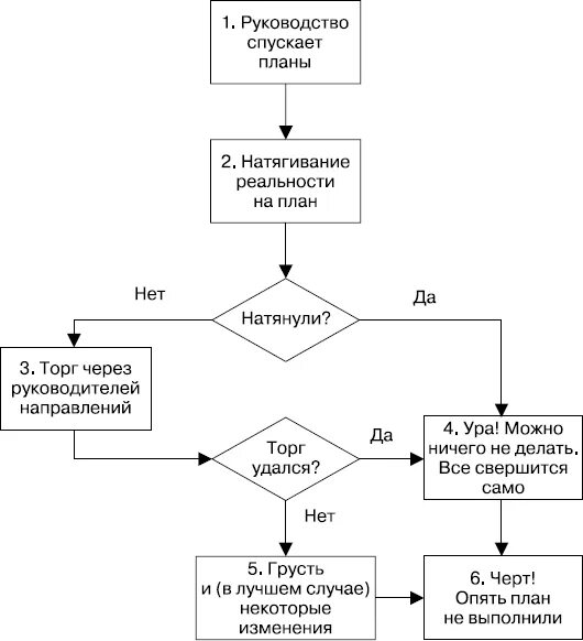 Организация процессов продажи товаров. Блок-схема бизнес-процесса отдела продаж. Блок-схема процесса сбыта. Блок схема планирования производства. Блок-схема алгоритма бизнес-процесса.