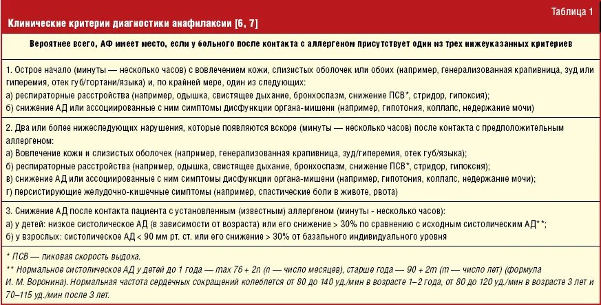 Критерии диагностики и неотложная помощь при анафилактическом шоке. Клинические критерии диагностики анафилаксии. Анафилактический ШОК помощь алгоритм. Диагностические критерии анафилактического шока. Анафилактический шок тест медсестры