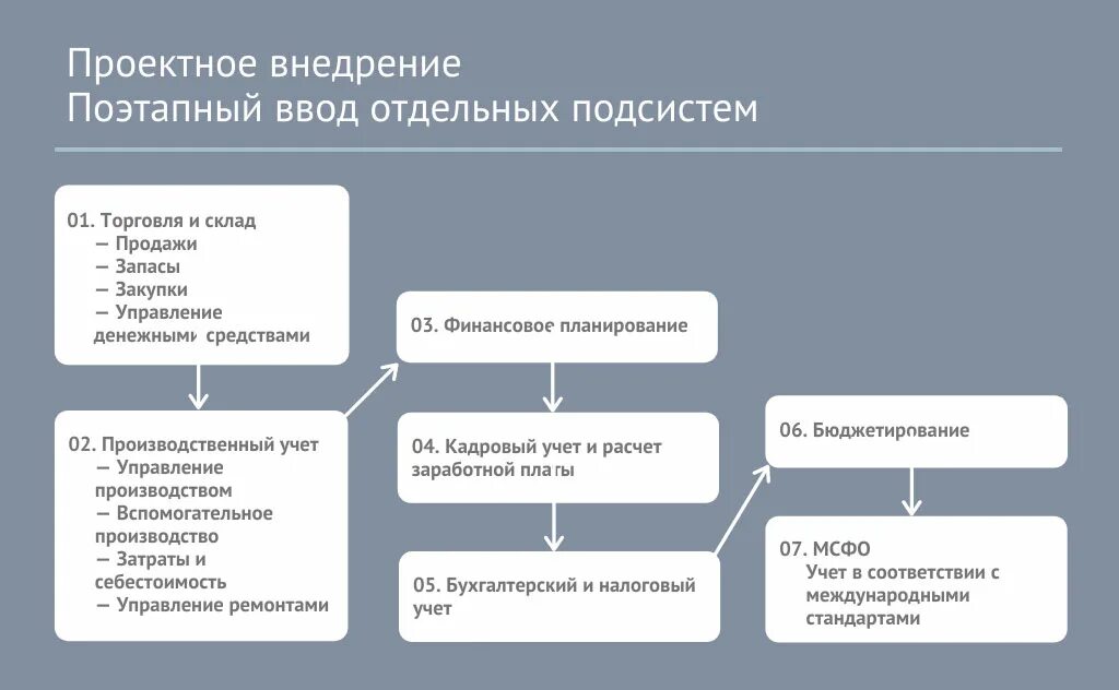 Этапы внедрения нового. 1с ERP внедрение этапы внедрения. Комплексные системы управления предприятием-Enterprise resource planning (ERP).. Система управления предприятием в 1с. Этапы внедрения 1с на предприятии.