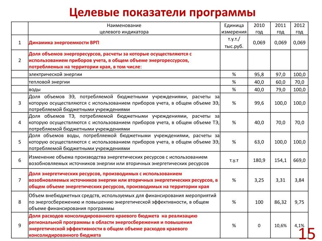 Программа энергосбережения цус 2024 2026. Целевые показатели программы энергосбережения. Целевые индикаторы и показатели программы это. Целевые показатели программы энергоэффективности. Мероприятия по энергосбережению.