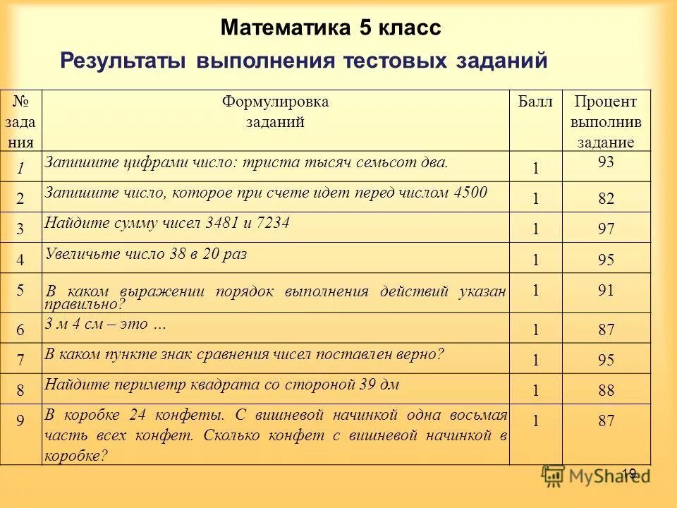 результаты тестирования я класс. анализ по предмету за четверть. задачи на сравнение для 1 класс по математике с решением. итоговая проверочная работа по математике 1 класс. математика 1 класс задания.