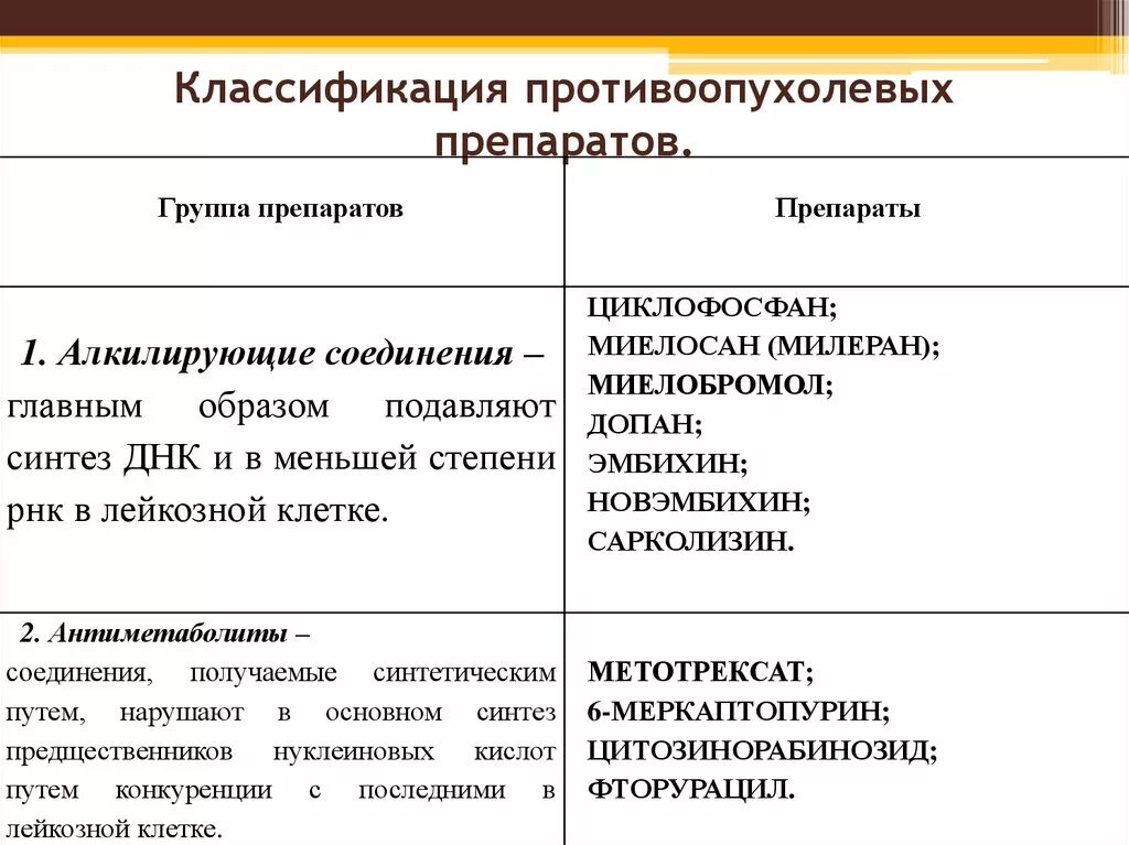 Основные группы противоопухолевых препаратов. Принципы классификации противоопухолевых препаратов. Противоопухолевые препараты классификация фармакология. Цитостатические препараты классификация. Цитотоксические препараты