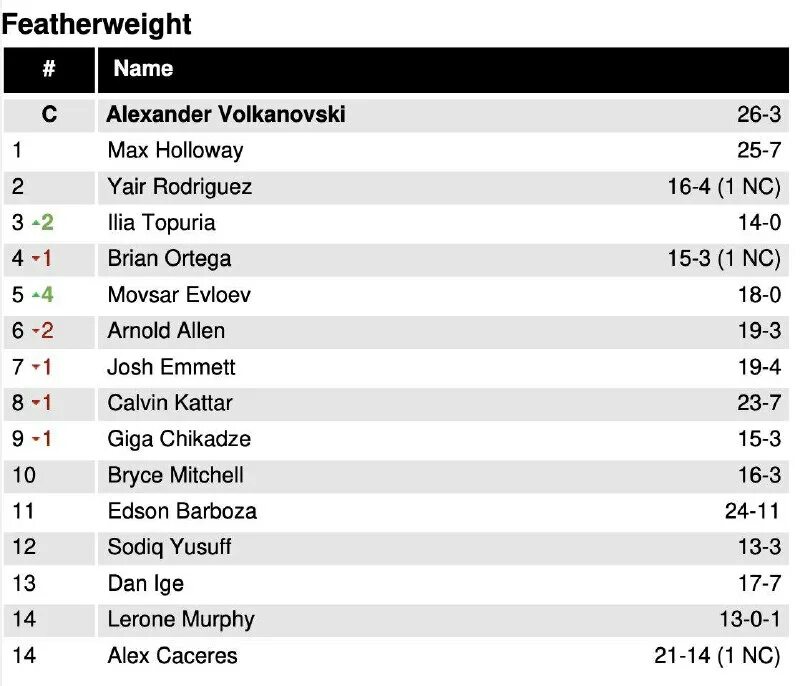 Таблица легкого веса ufc. Таблица ufc в легком весе. Таблица юфс легкий вес. Топ 10 легкий вес. Ufc лёгкий вес таблица.