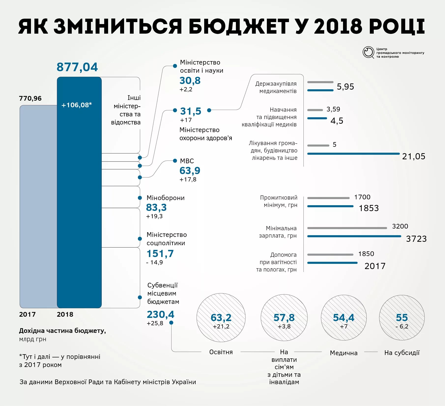 Бюджет Украины. Годовой бюджет. Бюджет Украины в год в долларах. Бюджет Украины по годам. Сумма годового бюджета россии в рублях