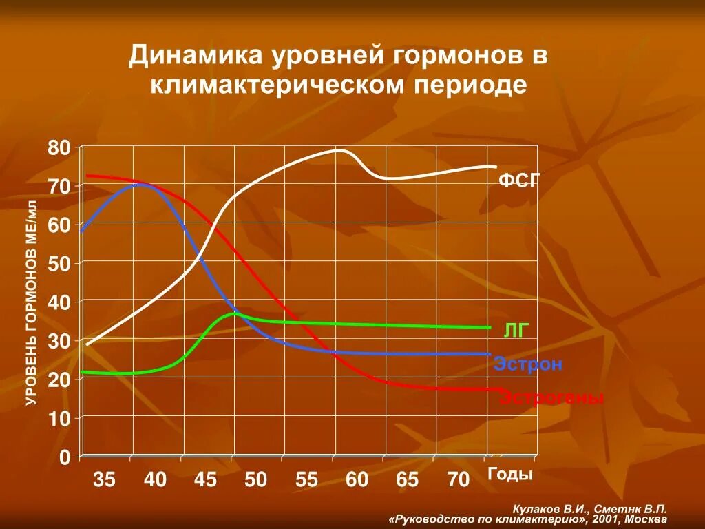 Как меняется гормональный. Уровень гормонов при климаксе у женщин. Изменение уровня гормонов с возрастом. Пременопауза показатели гормонов. В климактерическом периоде уровень гормонов.