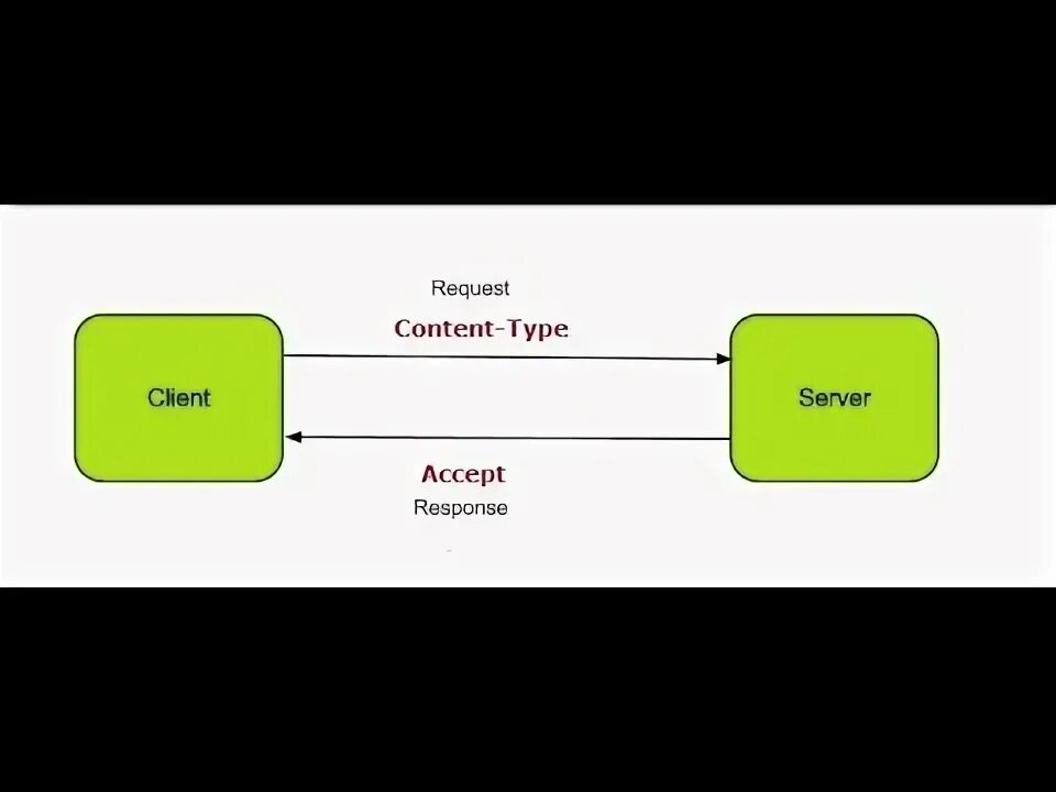 Content type response. Content Type application/json. Content Type json. Header('content-Type: text/html; charset=Windows-1251');. File Type headers.