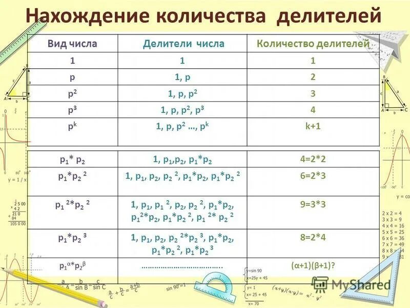 Функция суммы делителей