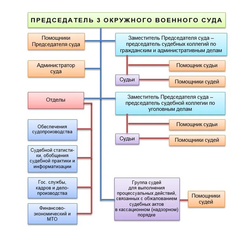 Вс рф кассационные суды. Военные суды структура схема. Военные суды РФ состав структура полномочия. Система военных судов РФ схема. Структура военного суда РФ схема.