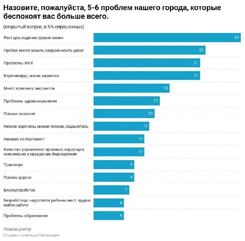 Основные проблемы москвы. Современные проблемы Москвы". Социальные проблемы в Москве. Назовите проблемы Москвы.