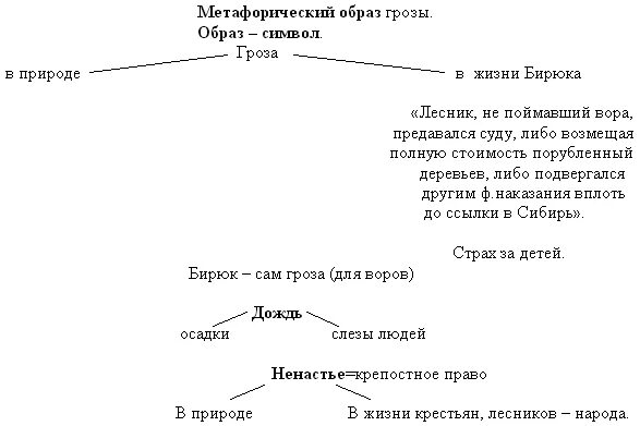 Размышляем о прочитанном литература 7 класс бирюк. Таблица по рассказу бирюк 7 класс. детали образа бирюка. план характеристики бирюка. кластер бирюк 7 класс.