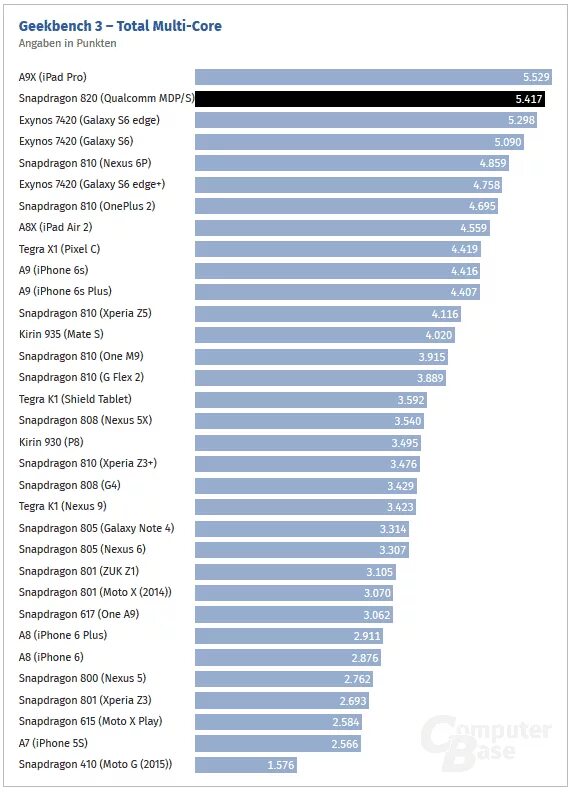 Таблица мощности процессоров Snapdragon. Процессоры куалком таблица. Процессоры Snapdragon по мощности таблица 2020. Процессоры Snapdragon по мощности таблица 2023. Сравнение процессоров qualcomm