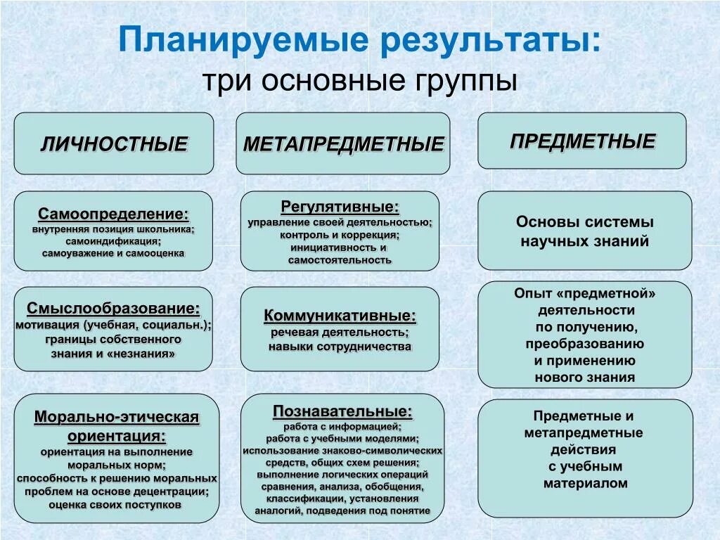 Содержания метапредметных результатов обучения. Планирование образовательных результатов. Планирование результатов обучения. Планируемые Результаты обучения. Планируемые образовательные Результаты.