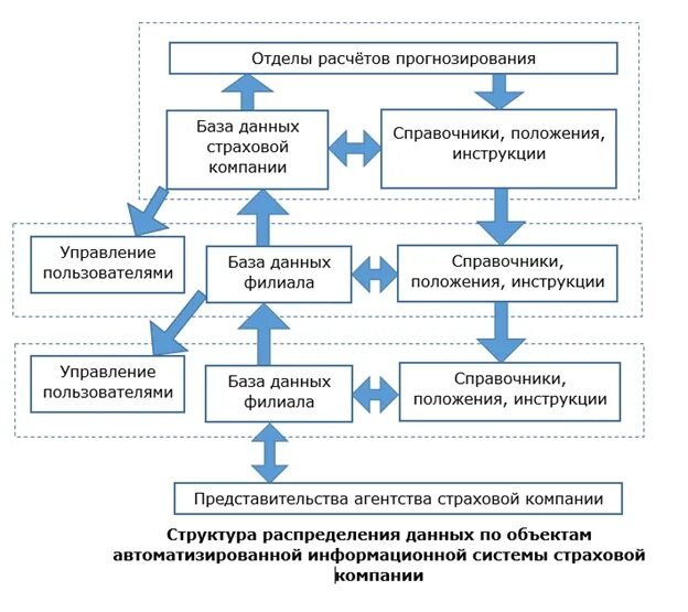 Информационная система страховой компании. Структура АИС страховой деятельности. Автоматизация страховой деятельности. Концепция страховой компании. Аис страхование