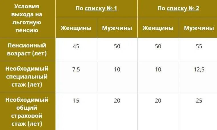 Пенсия по 1 сетке вредности. Льготный стаж по вредности. Стаж для льготной пенсии для мужчин. Таблица выхода на пенсию по вредности. Льготная пенсия по второму списку.