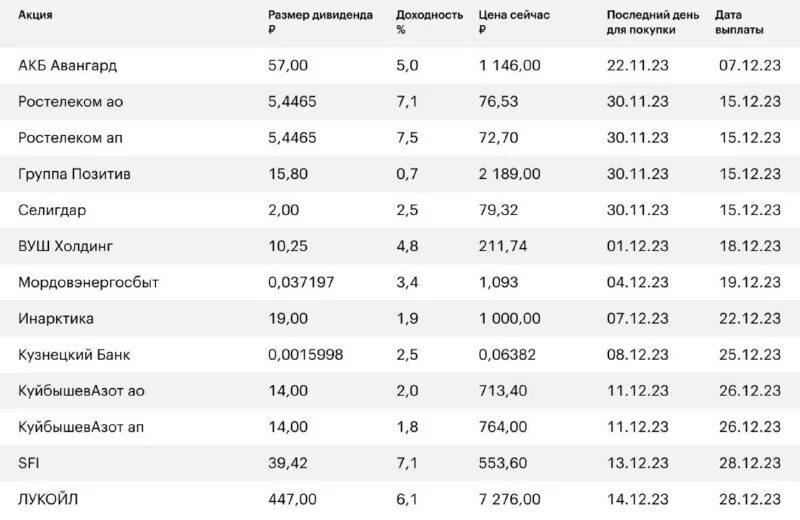 дивидендные акции российских компаний. акции список компаний. дивиденды ржд. таблица инвестиций. акции втб.