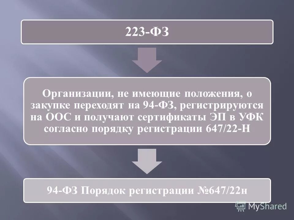 Нерегламентированные закупки и регламентированные общее и различия. Поставка товаров для государственных и муниципальных нужд. 94 фз о закупках что это. Чем отличается работа от услуги. 94 фз и 44 фз отличия таблица.