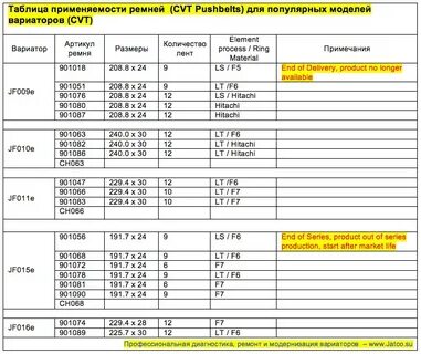 Таблица ремней