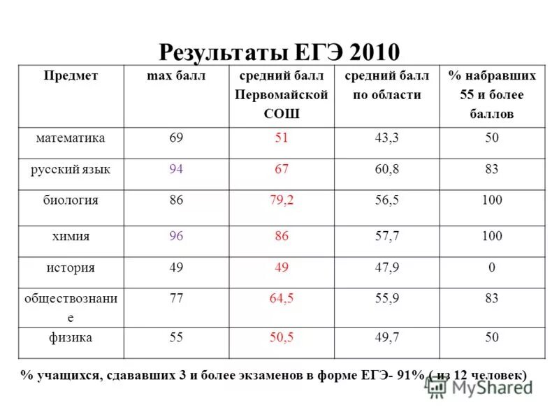 какой балл на экономиста