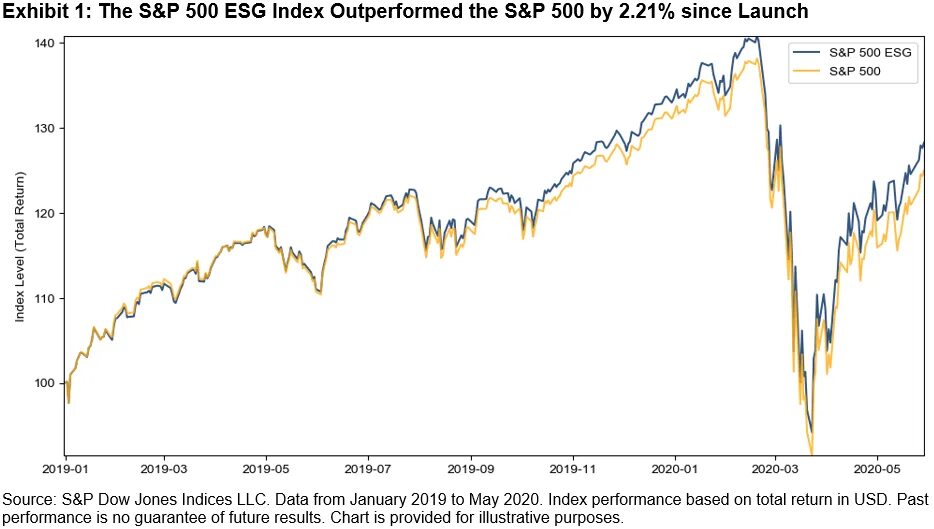 Esg s. S&P 500 ESG.. ESG индекс. ESG инвестиции. ESG график.