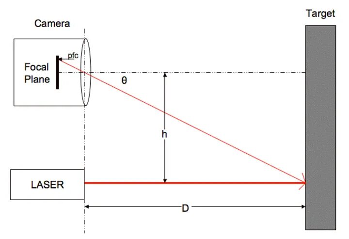 Датчик измеряющий расстояние. Лазерный дальномер схема. Импульсный лазерный дальномер схема. Измерения лазерным дальномером в схемах. Триангуляционный лазерный датчик схема.