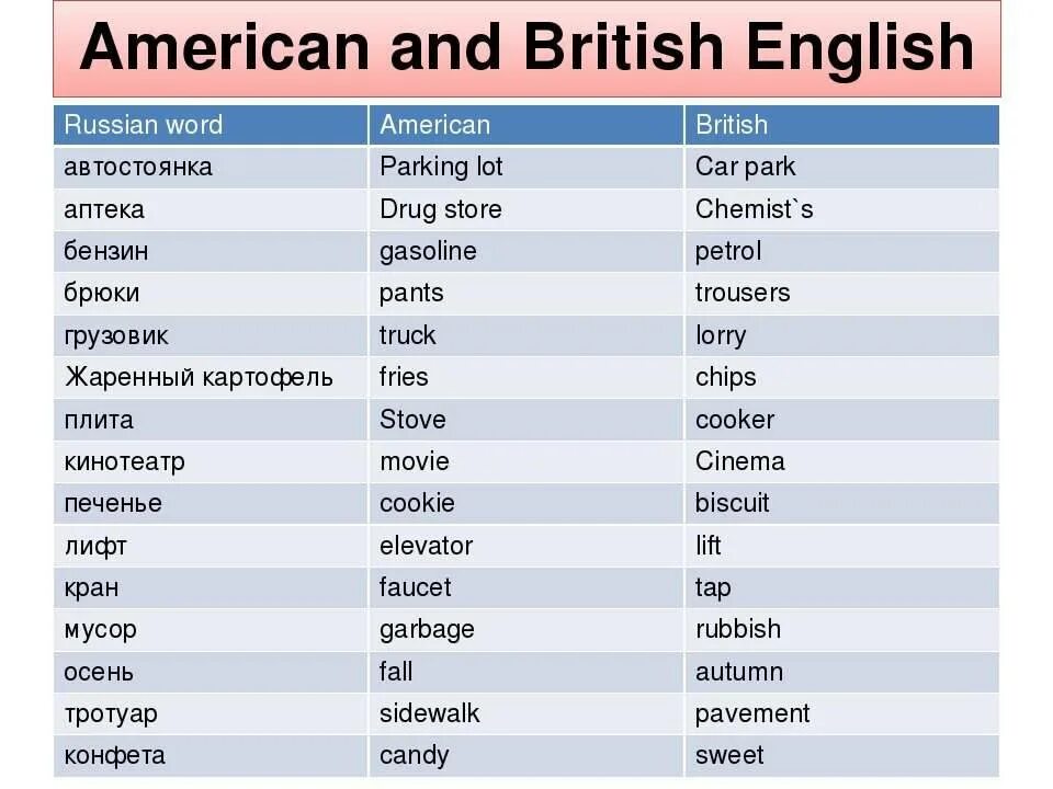 Order с английского на русский. Различия American и British English. Английские и американские слова. Сова американские и британские. Британский и американский английский слова.