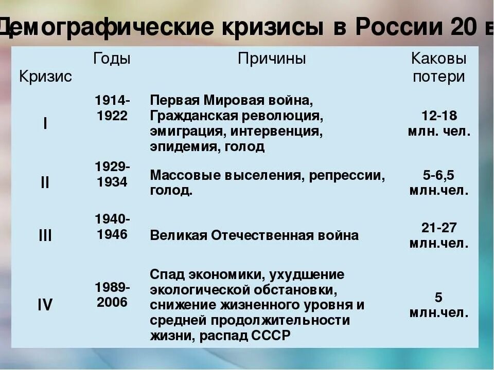 Крупные кризисы в россии