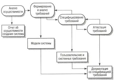 Анализ требований и разработка спецификаций