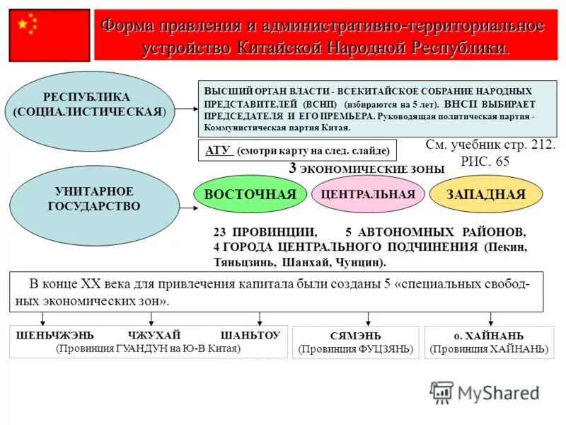 Главными самыми крупными административно территориальными единицами оставались. Форма территориального устройства Китая. Территориально государственное устройство КНР. Форма административного территориального устройства Китая. Административно территориальное деление КНР схема.