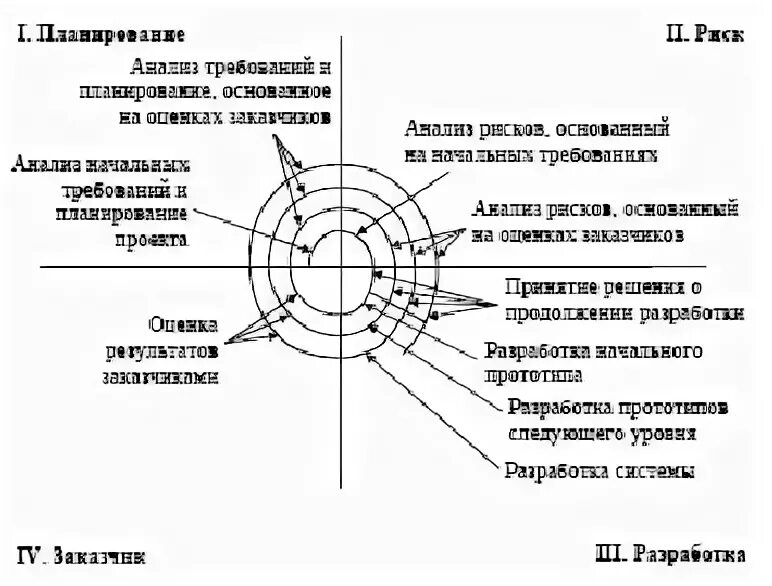 Достоинства и недостатки спиральной модели. Достоинства и недостатки спиральной модели