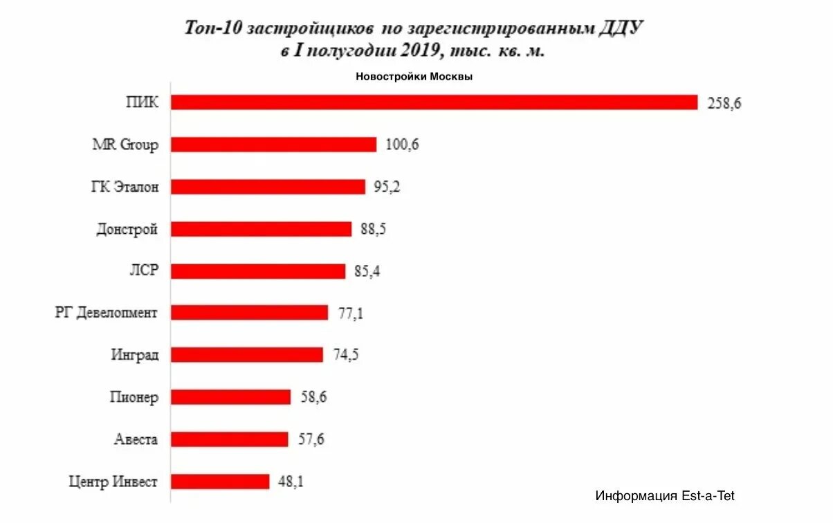 Рейтинг строительных компаний. Крупные застройщики Москвы. Крупные строительные компании Москвы. Рейтинг строительных компаний в Москве. Московские компании рейтинг