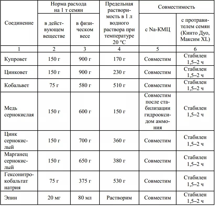 Норма расхода семян. Нормирование и норма расхода. Расход семян норматив. Затраты на семена таблица.