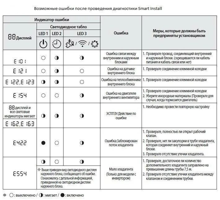 Почему мигает котел. Коды ошибок сплит системы самсунг. Сплит система самсунг 12 коды ошибок. Коды ошибок кондиционеров Kentatsu(Кентатсу). Kentatsu коды ошибок EC.