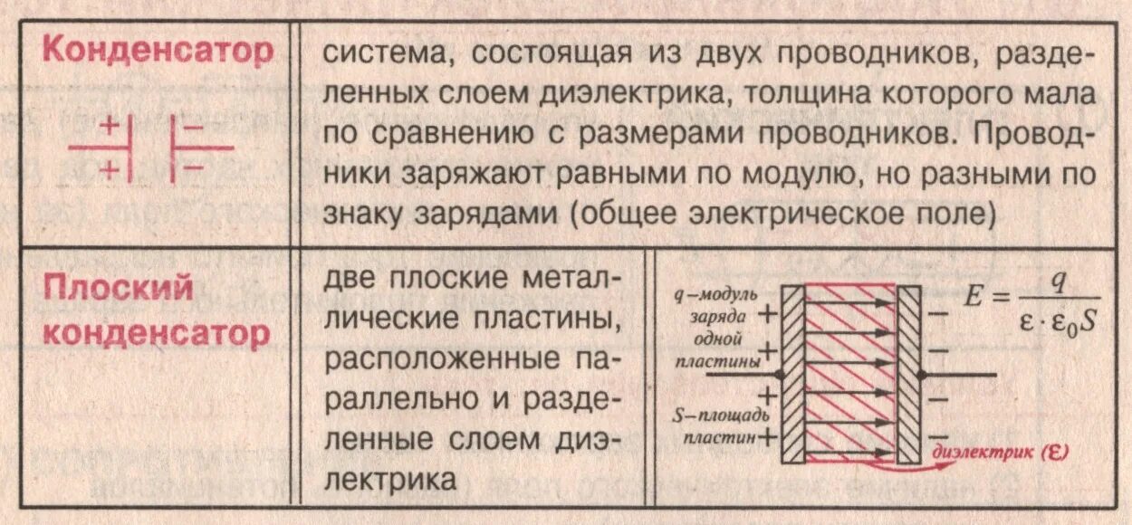 Физика 10 класс конденсаторы емкость конденсатора. Электроемкость конденсаторы физика 10 класс. Конденсатор физика 8 класс конспект формулы. Конденсаторы физика 10 класс. Формулы конденсатора физика 10 класс.