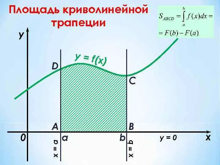 Площадь криволинейной трапеции. Площадь криволинейной трапеции x^2+3x y=0. Криволинейная трапеция. Площадь криволинейной трапеции 2/x.