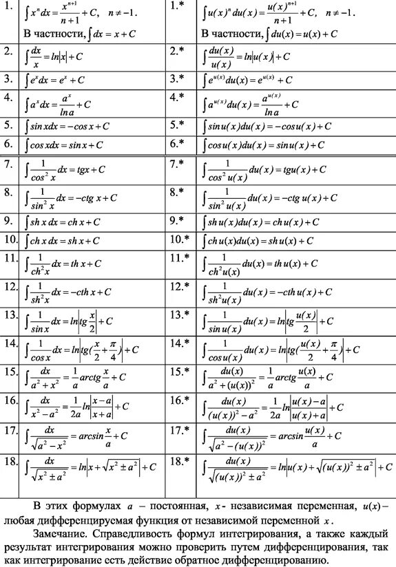 Таблица неопределенных- интегралов. Формулы неопределенного интеграла таблица. Формулы неопределенного интеграла таблица. Неопределенный интеграл таблица основных неопределенных интегралов. Формулы неопределенного интеграла таблица.
