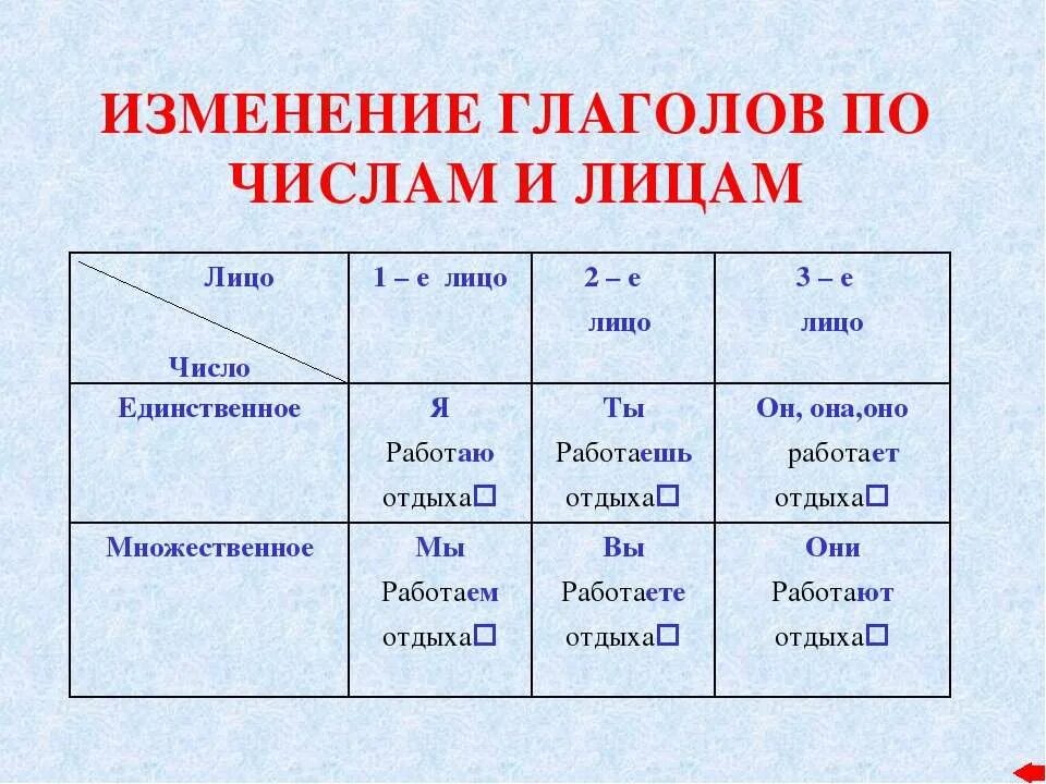 Вырасти по лицам. Изменение глаголов по временам лицам числам и родам. Изменение глаголов по числам и родам 3 класс правило. Изменение глаголов по лицам. Глаголы измененяются по лица.