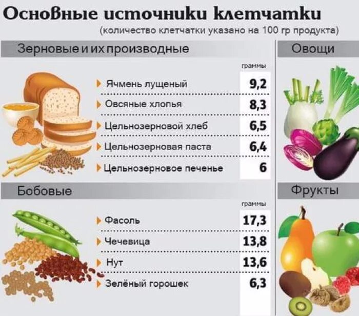 Сколько употреблять клетчатки в день. Продукты богатые клетчаткой и пищевыми волокнами таблица. В каких продуктах содержатся пищевые волокна. Продукты богатые растительной клетчаткой список продуктов таблица. Продукты с растворимой клетчаткой таблица.