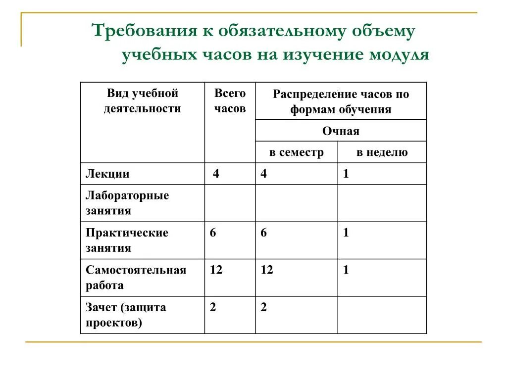 Объем часов обучения. Виды обучения и количество часов. Распределение количества учебного часов. Объем (в учебных часах):. Класс количество учебных часов